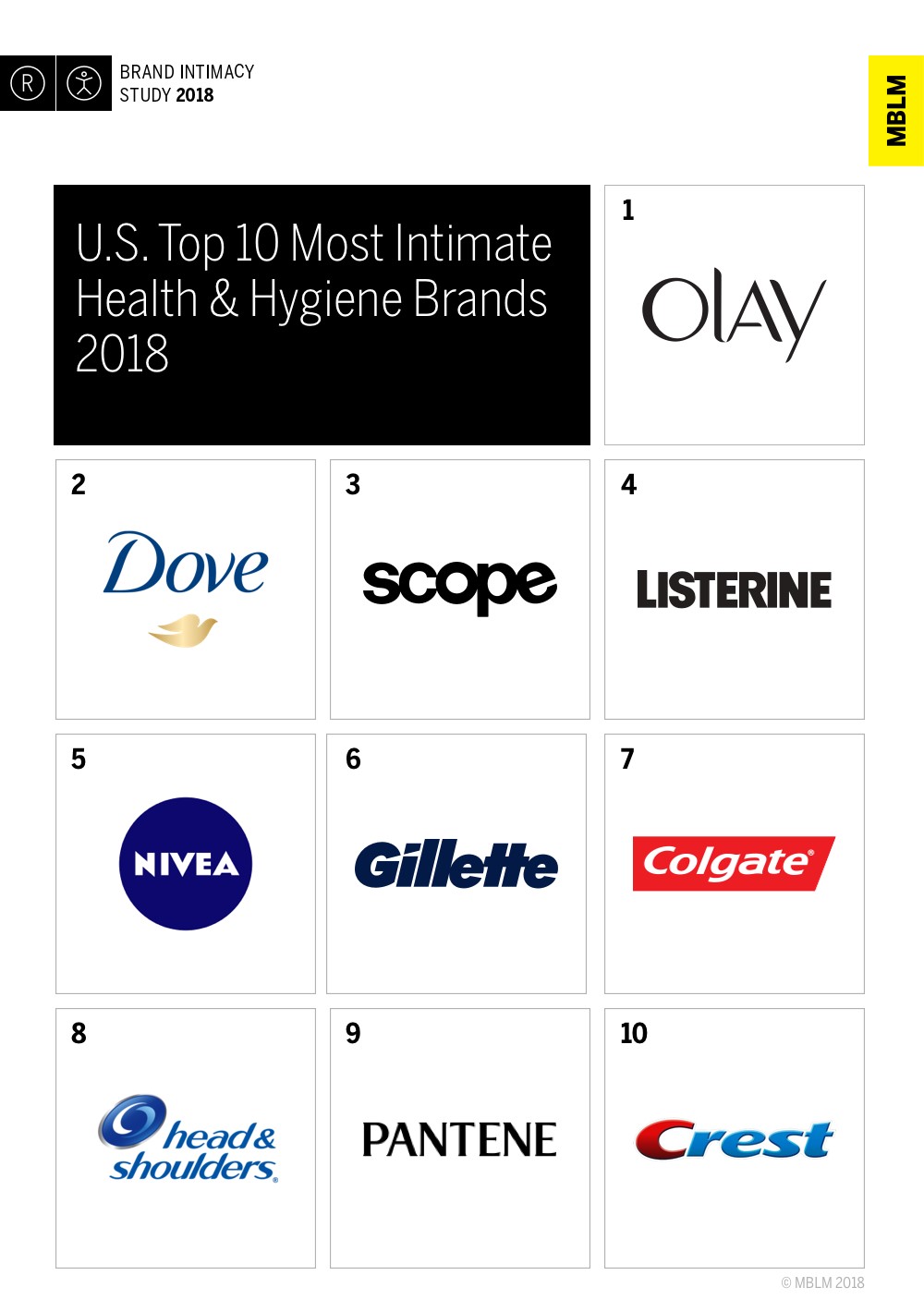 Health & Hygiene Ranked in the Middle of Pack; Industry Placed Eighth